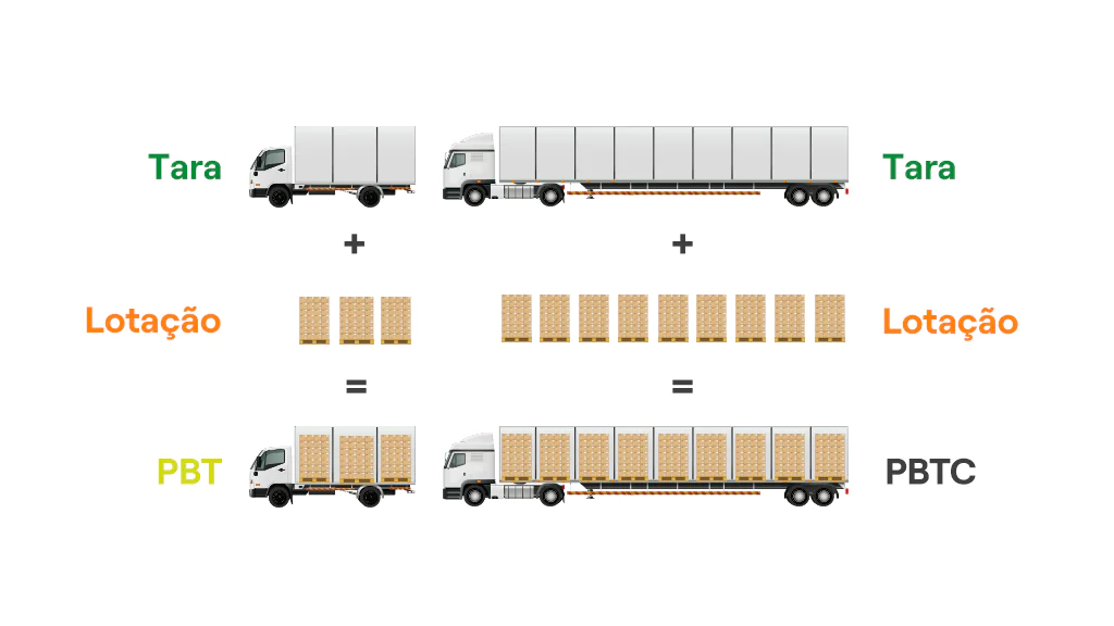 Diferença gráfica de dados de um caminhão.